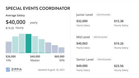 special events coordinator salary gucci|Special Events Coordinator Salary in California.